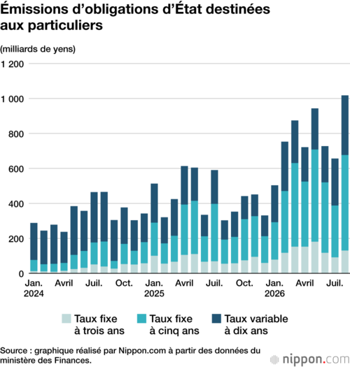 Émissions d’obligations d’État destinées aux particuliers