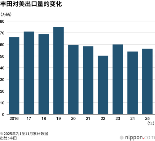丰田对美出口量的变化