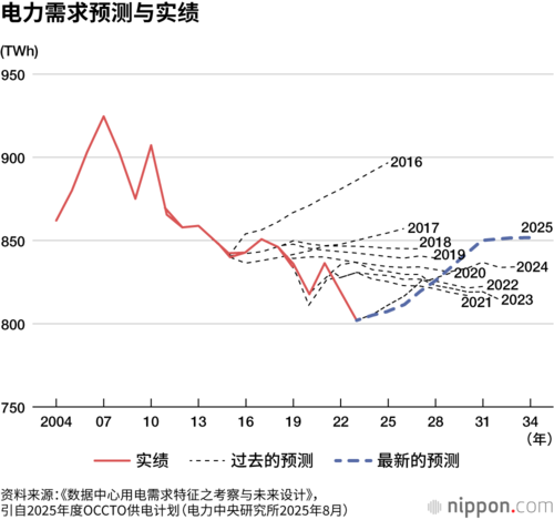 电力需求预测与实绩