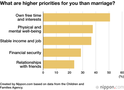 What are higher priorities for you than marriage?