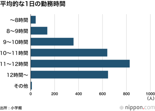平均的な1日の勤務時間