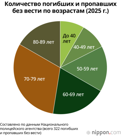 Количество погибших и пропавших без вести по возрастам (2025 г.)
