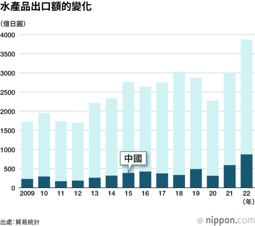 水產品出口額的變化