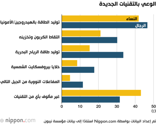 الوعي بالتقنيات الجديدة