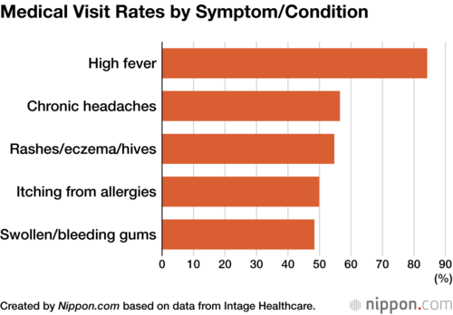 Medical Visit Rates by Symptom/Condition