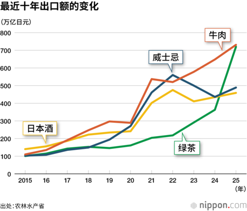 最近十年出口额的变化