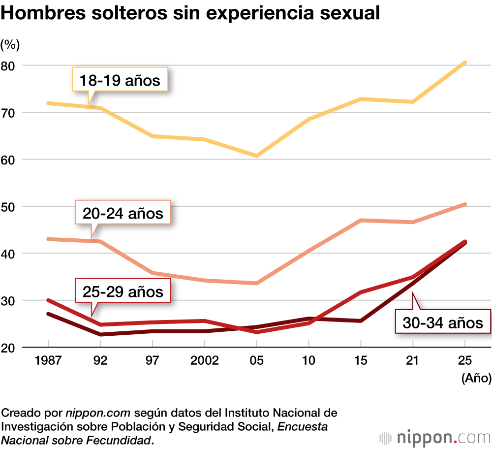 Hombres solteros sin experiencia sexual