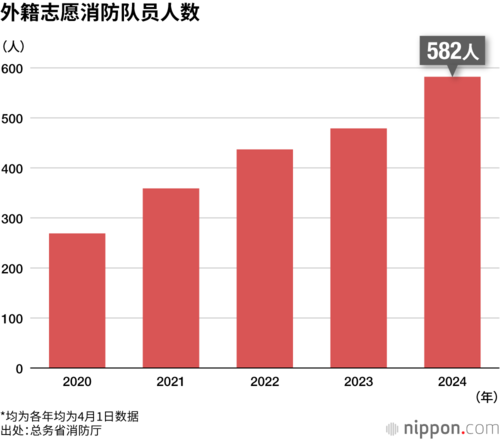 外籍志愿消防队员人数