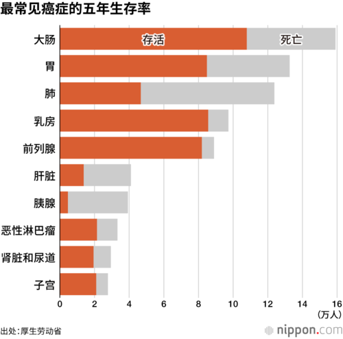 最常见癌症的五年生存率