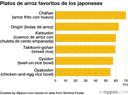 Platos de arroz favoritos de los japoneses