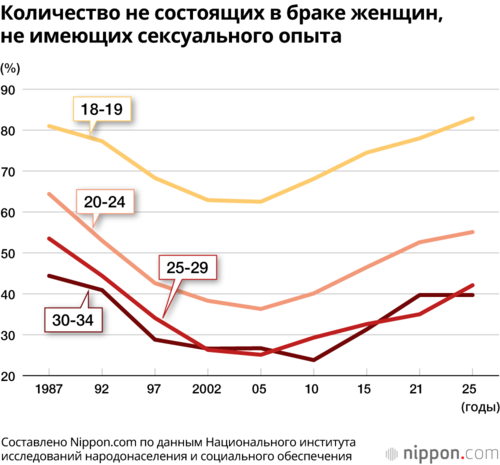 Количество не состоящих в браке женщин, не имеющих сексуального опыта