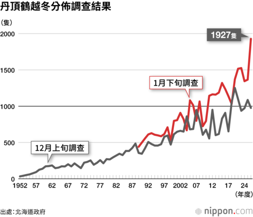 丹頂鶴越冬分佈調查結果