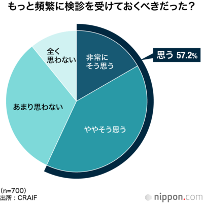 もっと頻繁に検診を受けておくべきだった？