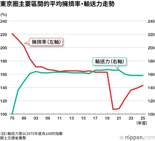 東京圈主要區間的平均擁擠率・輸送力走勢
