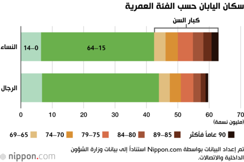 سكان اليابان حسب الفئة العمرية