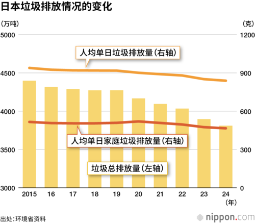 日本垃圾排放情况的变化