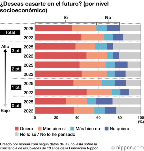 ¿Deseas casarte en el futuro? (por nivel socioeconómico)