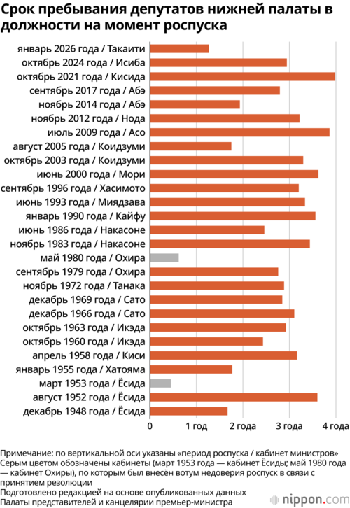 Срок пребывания депутатов Палаты представителей на момент роспуска