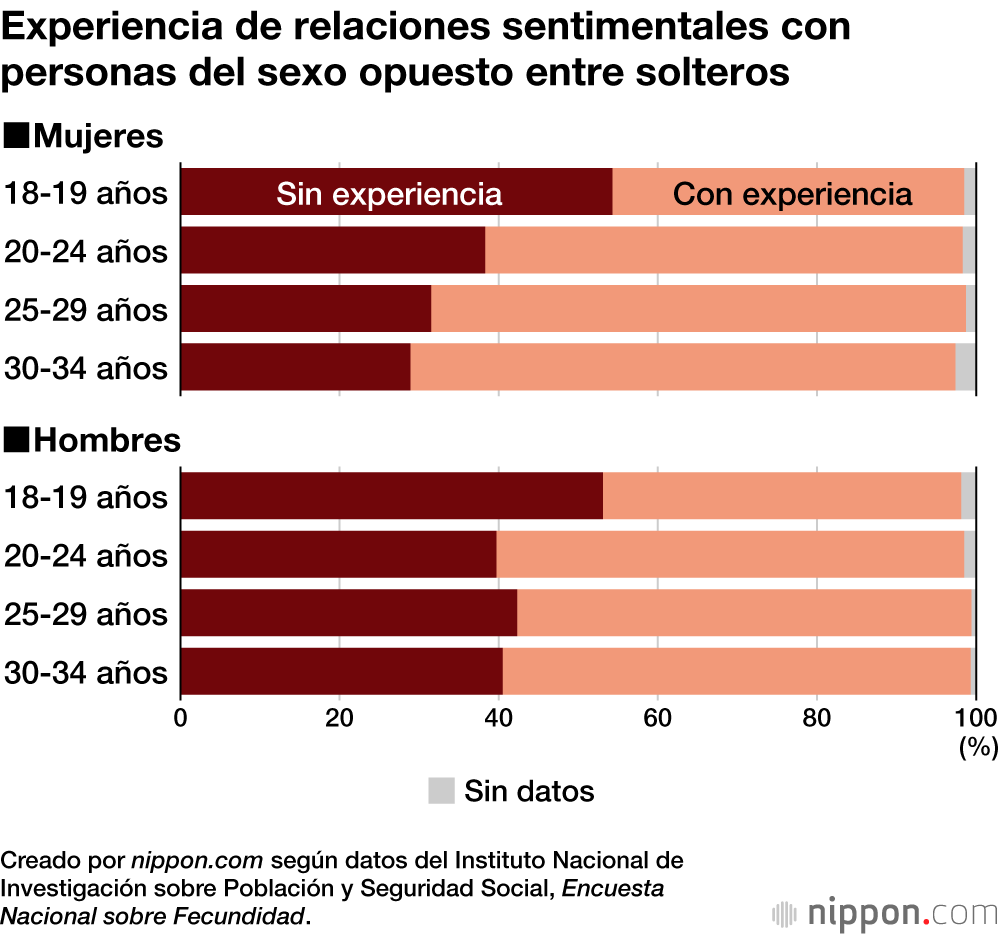 Experiencia de relaciones sentimentales con personas del sexo opuesto entre solteros