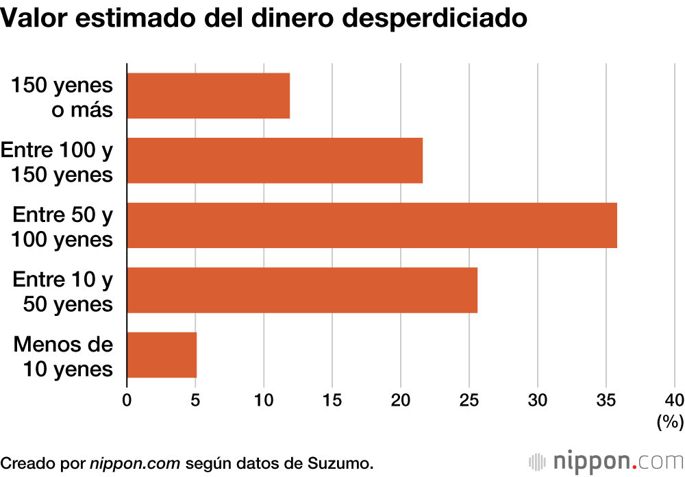 Nueve de cada diez japoneses se sienten culpables por dejar arroz en el plato