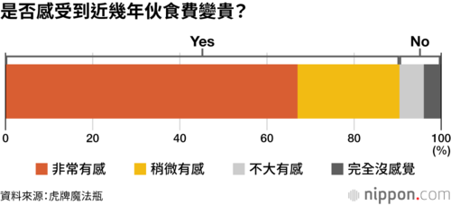 是否感受到近幾年伙食費變貴？