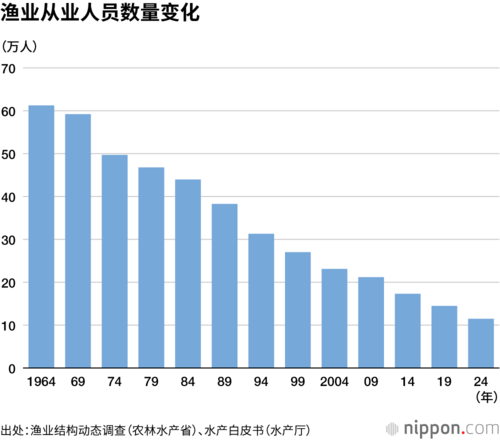 渔业从业人员数量变化