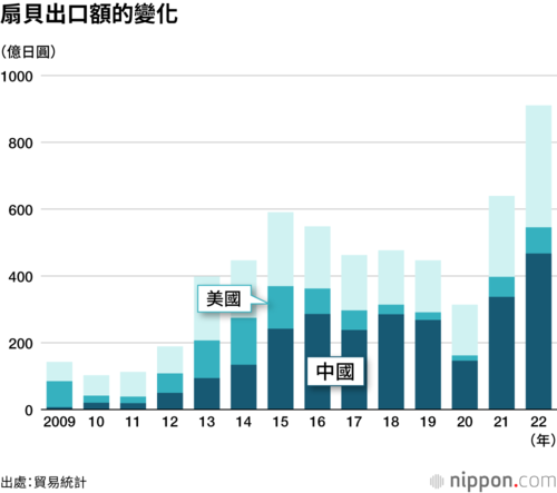 扇貝出口額的變化