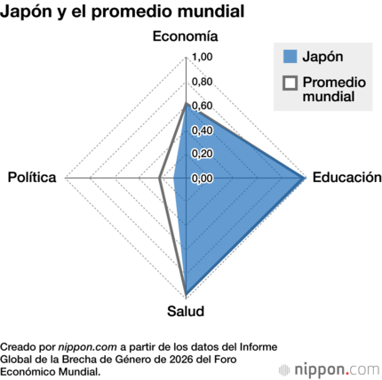 Japón y el promedio mundial