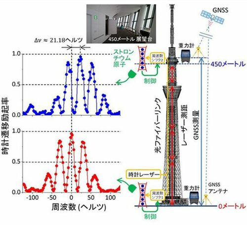 東京スカイツリーを利用した光格子時計の実験の概要（香取英俊東京大学教授提供）