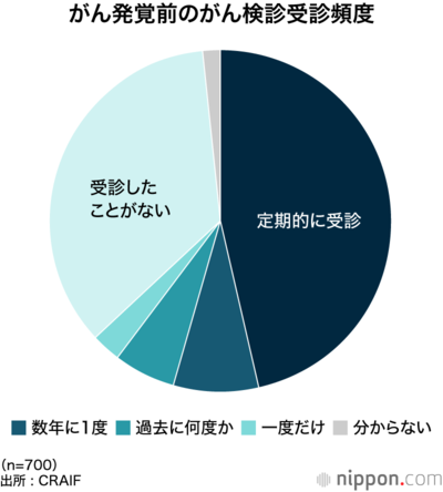がん発覚前のがん検診受診頻度