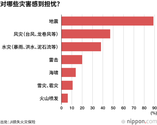 对哪些灾害感到担忧?