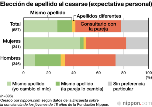 Elección de apellido al casarse (expectativa personal)