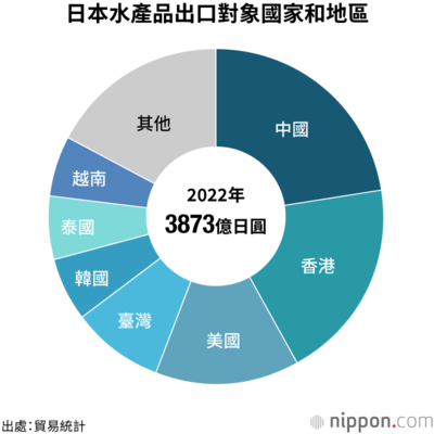 日本水產品出口對象國家和地區