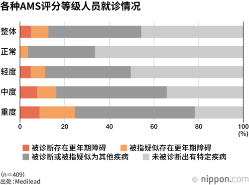 各种AMS评分等级人员就诊情况