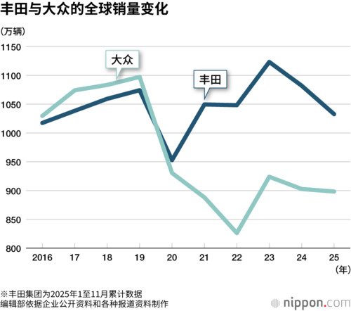丰田与大众的全球销量变化