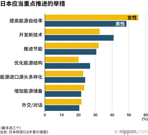 日本应当重点推进的举措