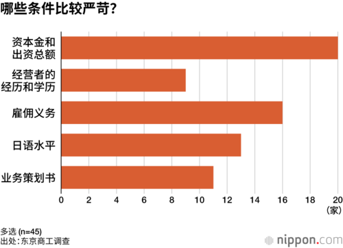 哪些条件比较严苛?