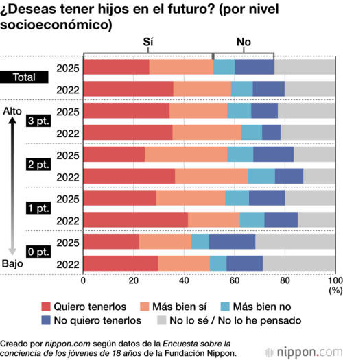 ¿Deseas tener hijos en el futuro? (por nivel socioeconómico)