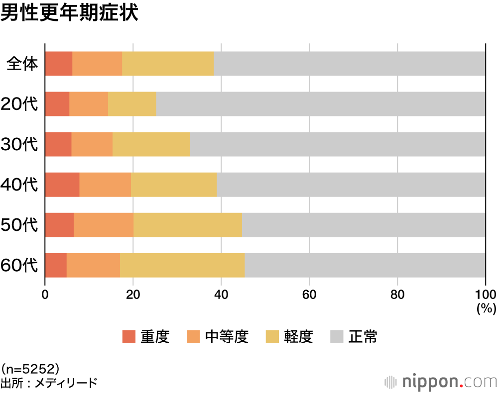 男性更年期症状