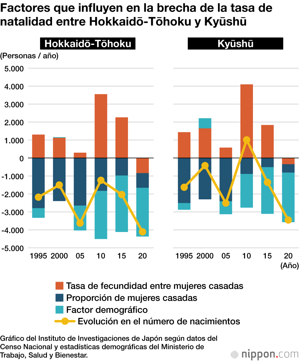 Factores que influyen en la brecha de la tasa de natalidad entre Hokkaidō-Tōhoku y Kyūshū