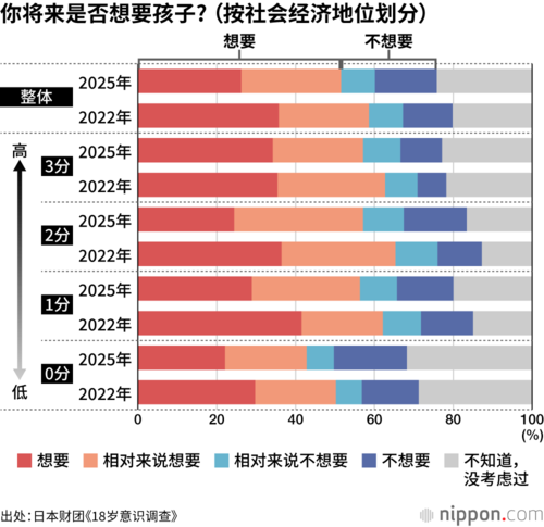 你将来是否想要孩子? (按社会经济地位划分)