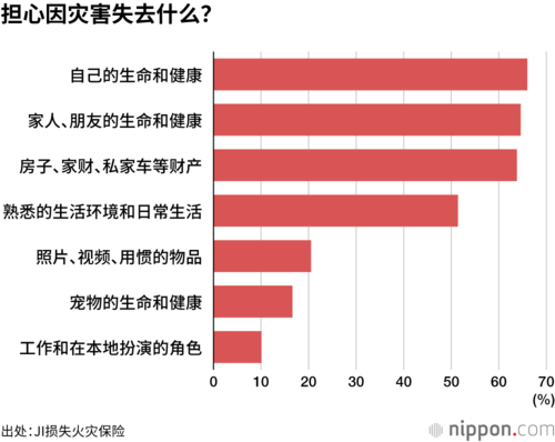 担心因灾害失去什么?
