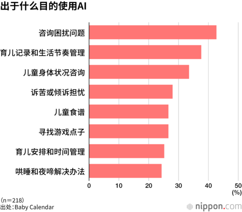 出于什么目的使用AI