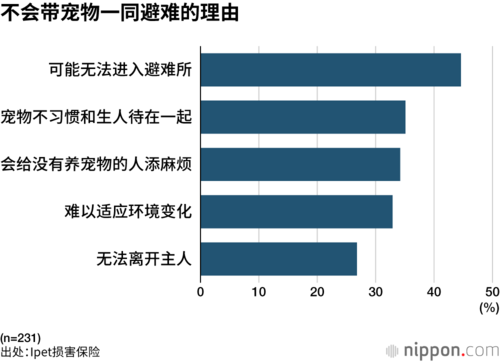 不会带宠物一同避难的理由