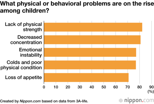 What physical or behavioral problems are on the rise among children?