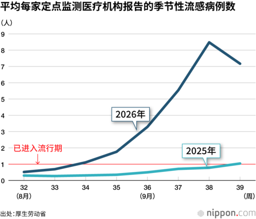 平均每家定点监测医疗机构报告的季节性流感病例数
