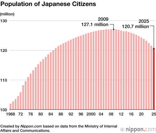 Population of Japanese Citizens