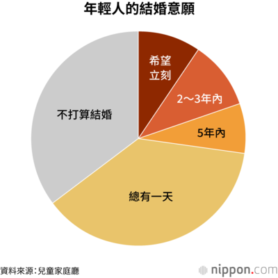 年輕人的結婚意願