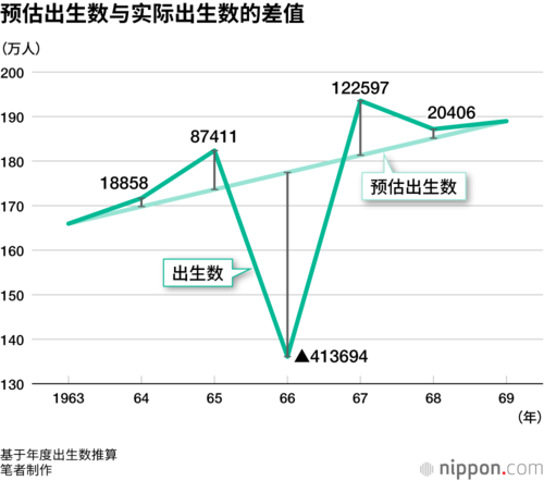 预估出生数与实际出生数的差值