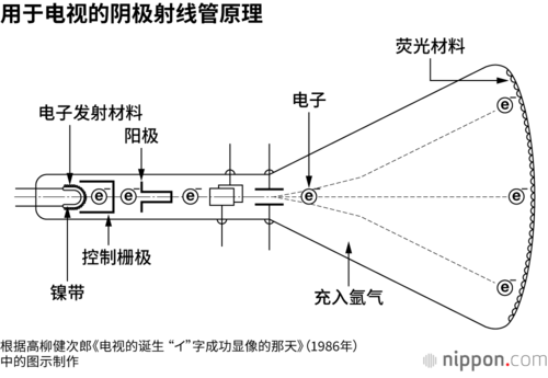 用于电视的阴极射线管原理